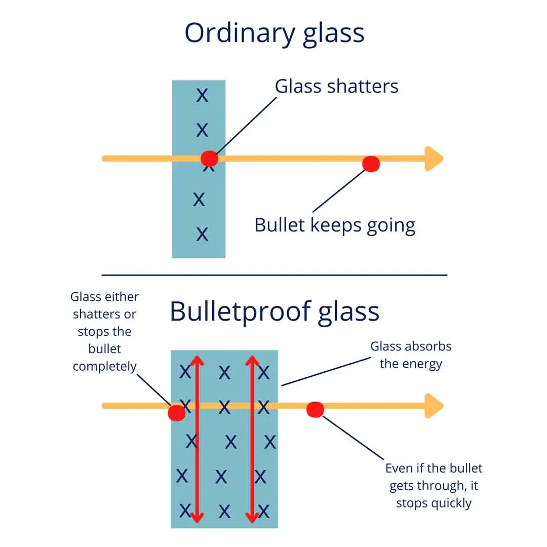 bullet resistant glass price
