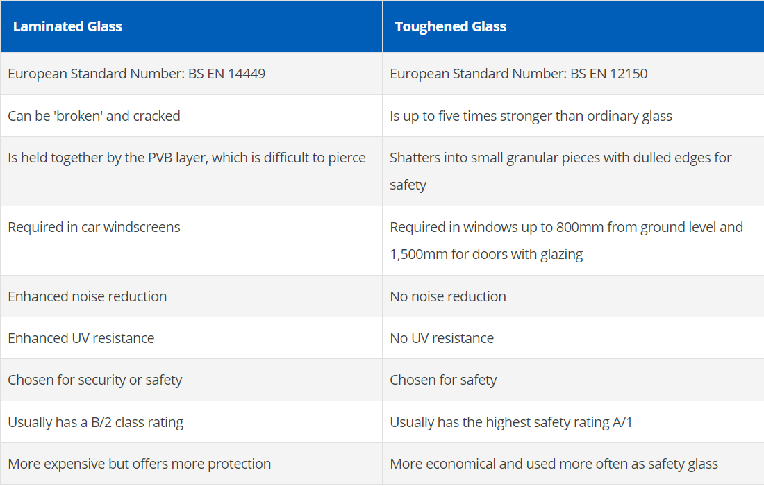 Laminated Glass vs. Tempered Glass