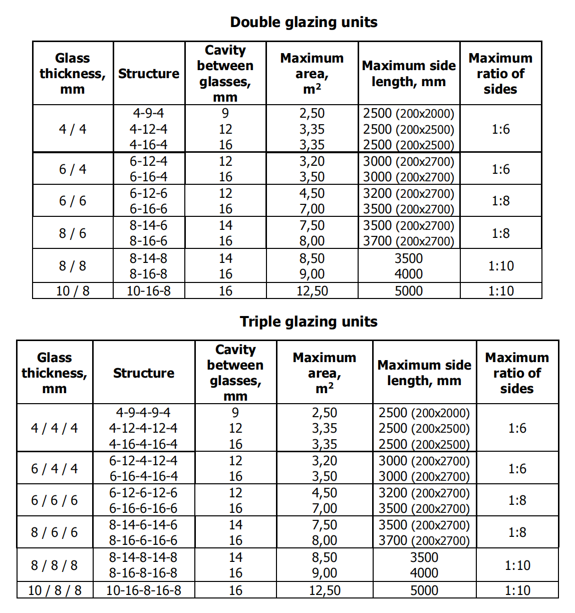 Thermo Plastic Spacer